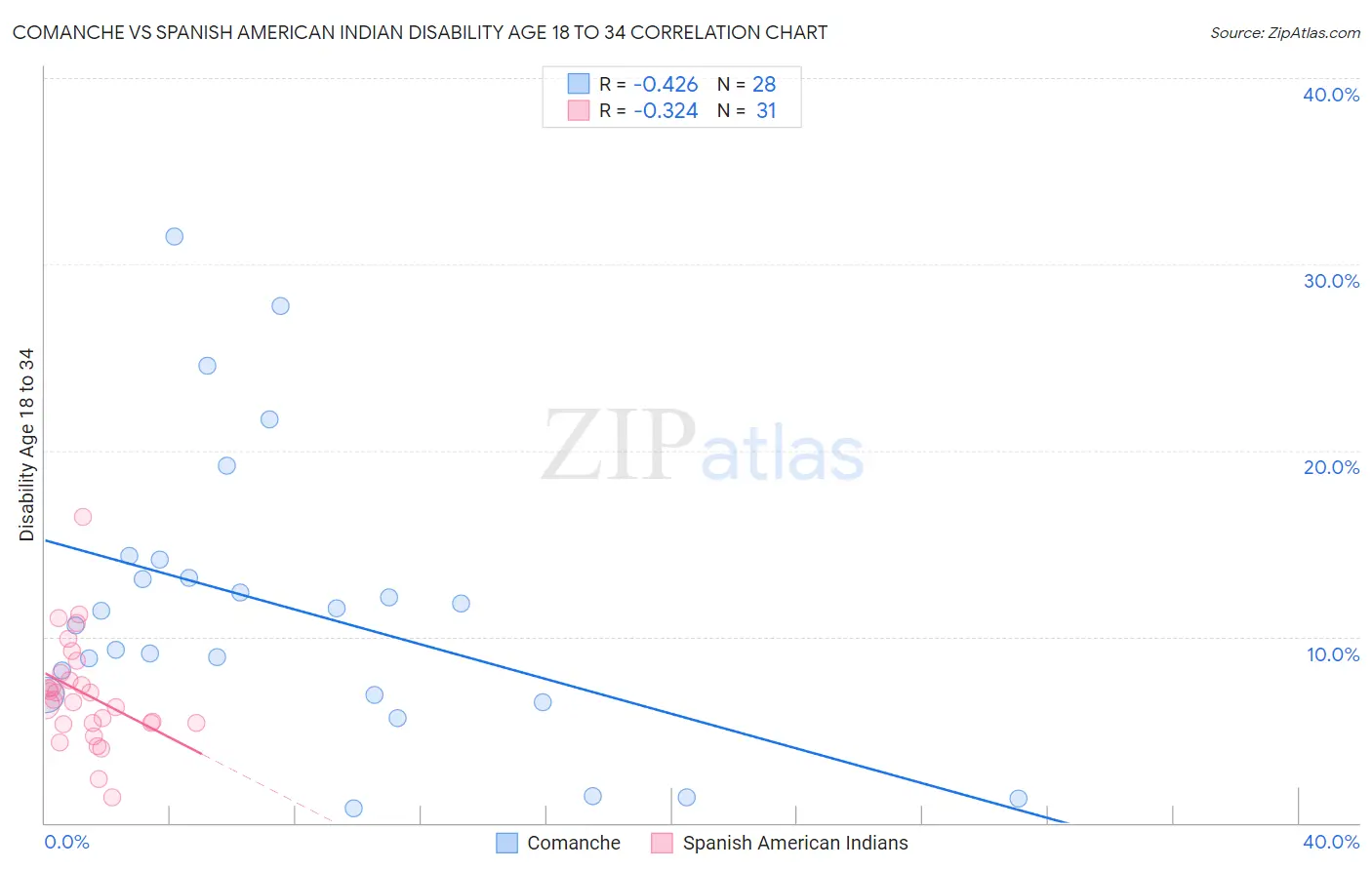 Comanche vs Spanish American Indian Disability Age 18 to 34