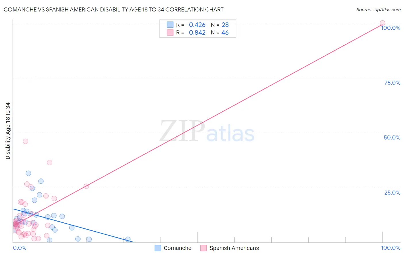 Comanche vs Spanish American Disability Age 18 to 34