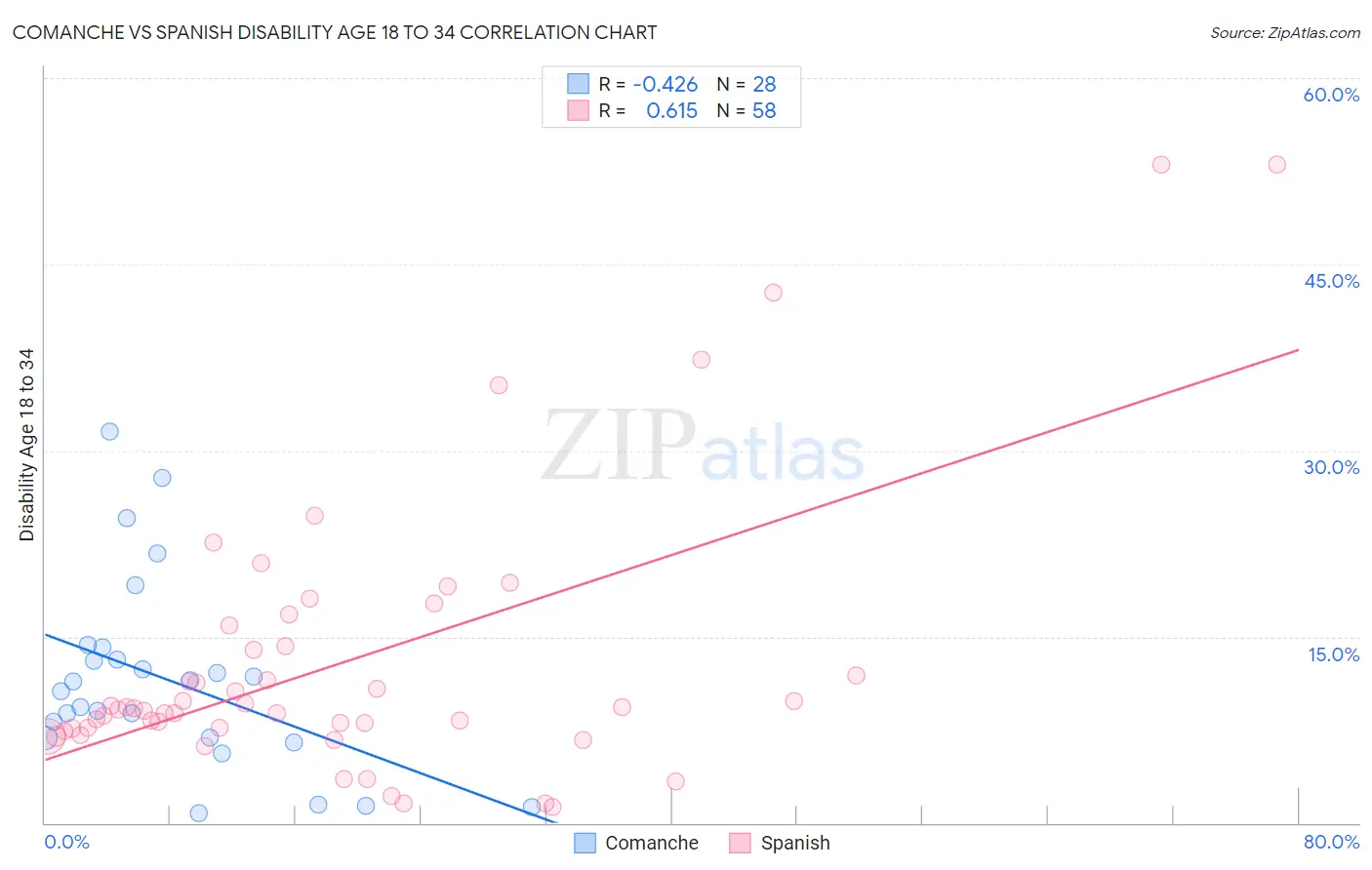Comanche vs Spanish Disability Age 18 to 34