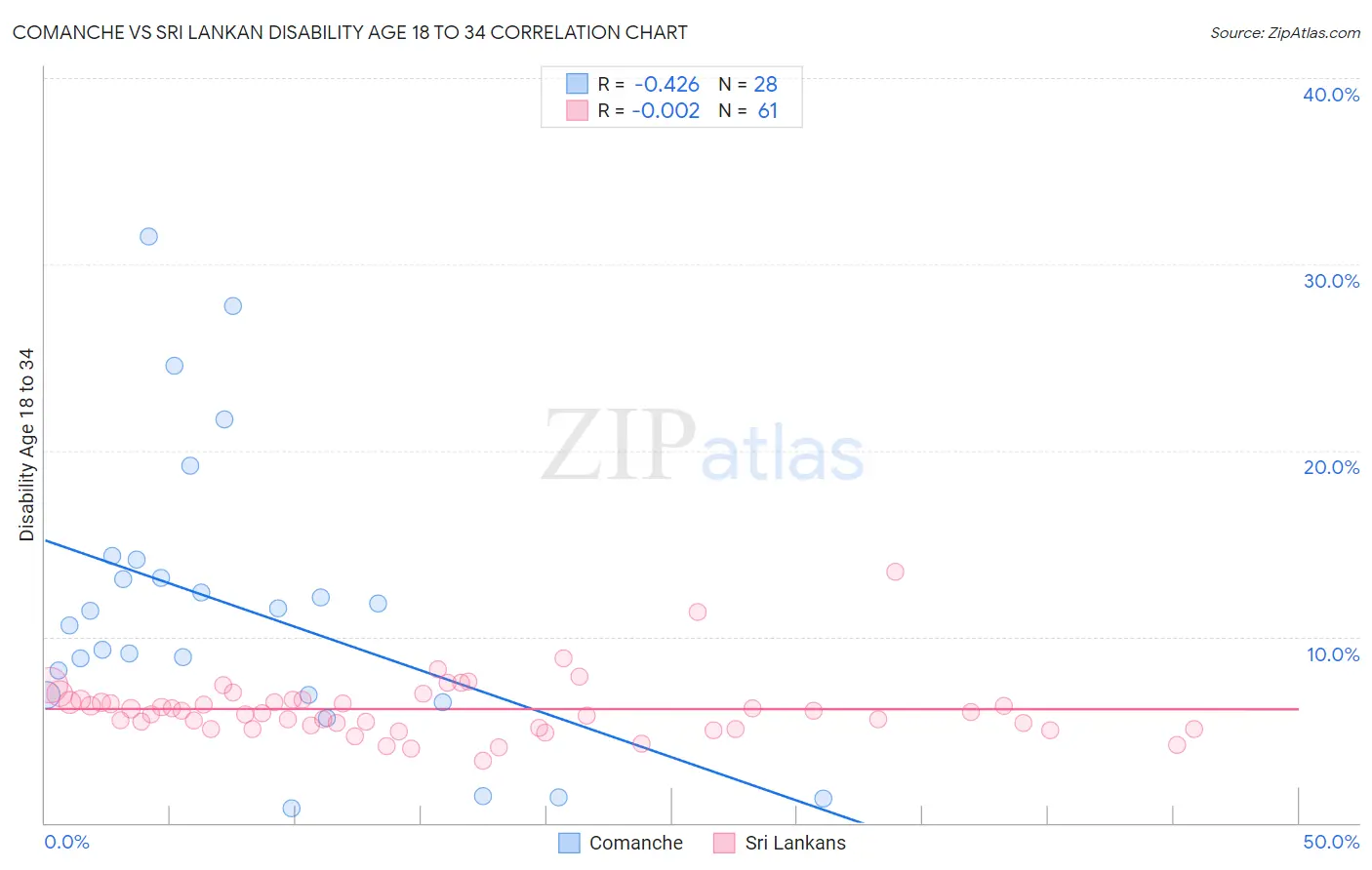 Comanche vs Sri Lankan Disability Age 18 to 34