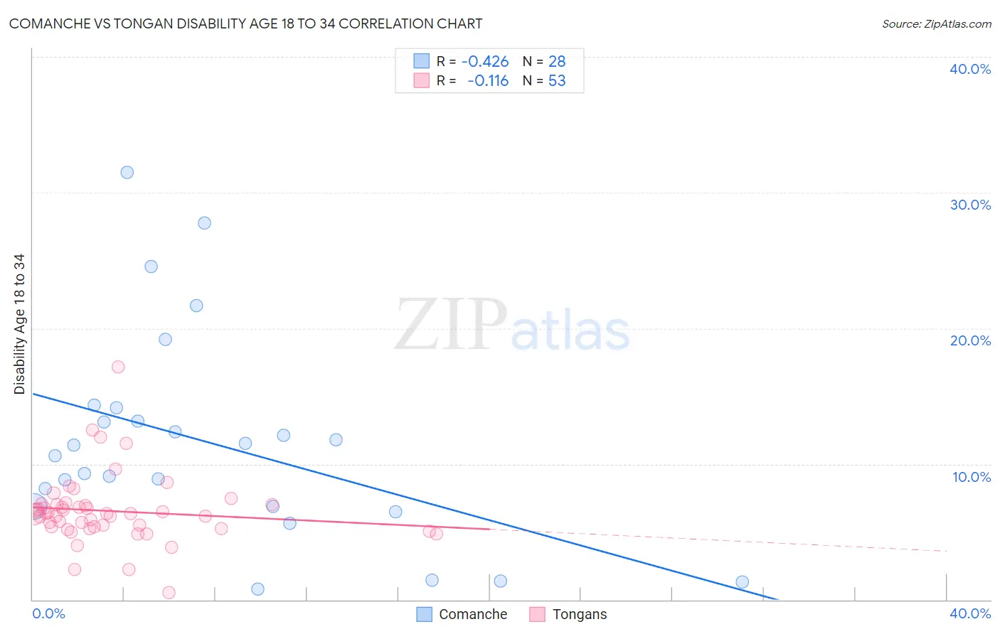 Comanche vs Tongan Disability Age 18 to 34