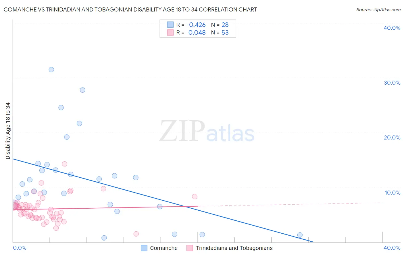 Comanche vs Trinidadian and Tobagonian Disability Age 18 to 34
