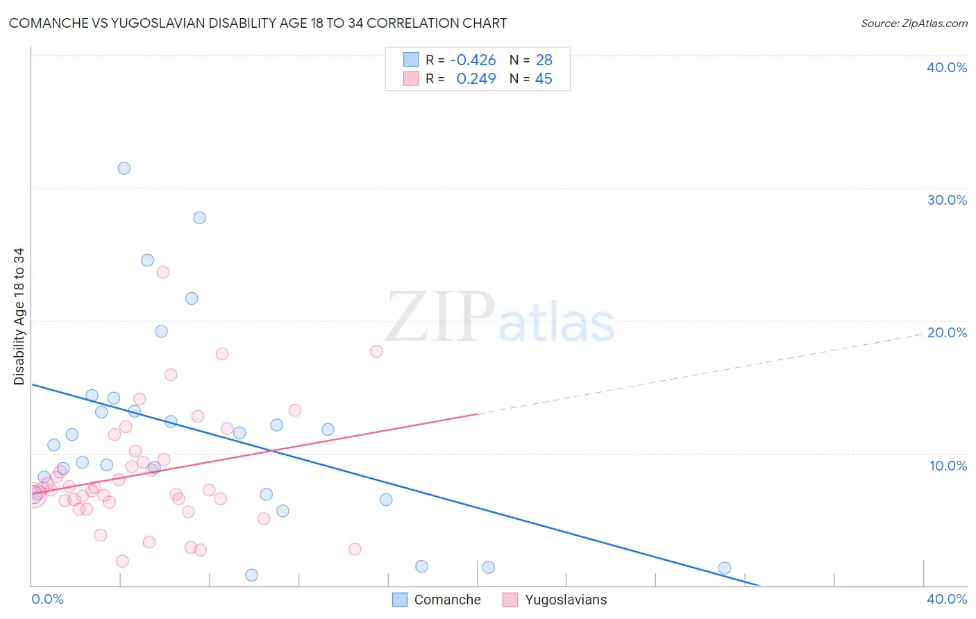 Comanche vs Yugoslavian Disability Age 18 to 34