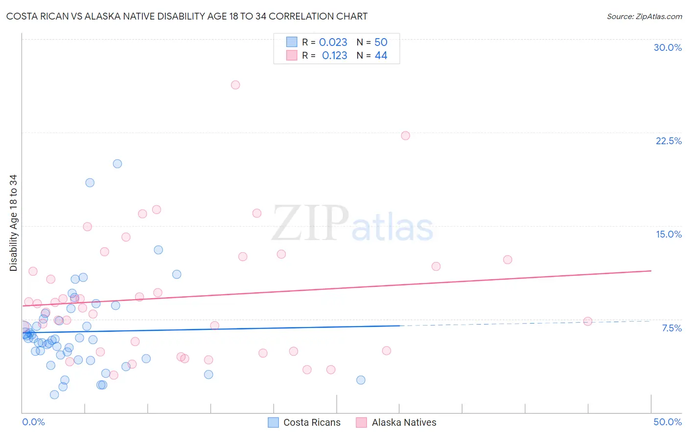 Costa Rican vs Alaska Native Disability Age 18 to 34