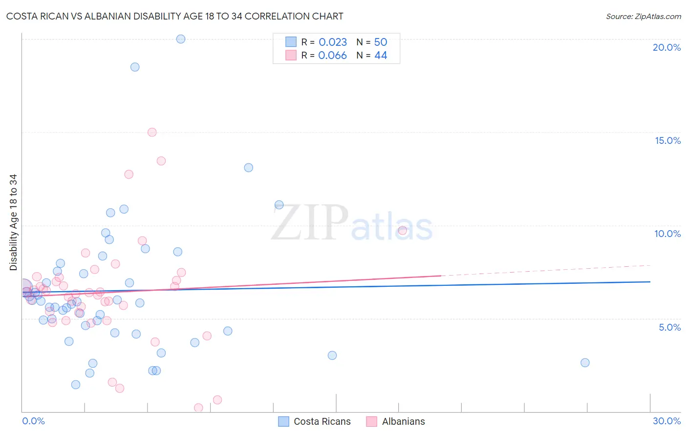 Costa Rican vs Albanian Disability Age 18 to 34