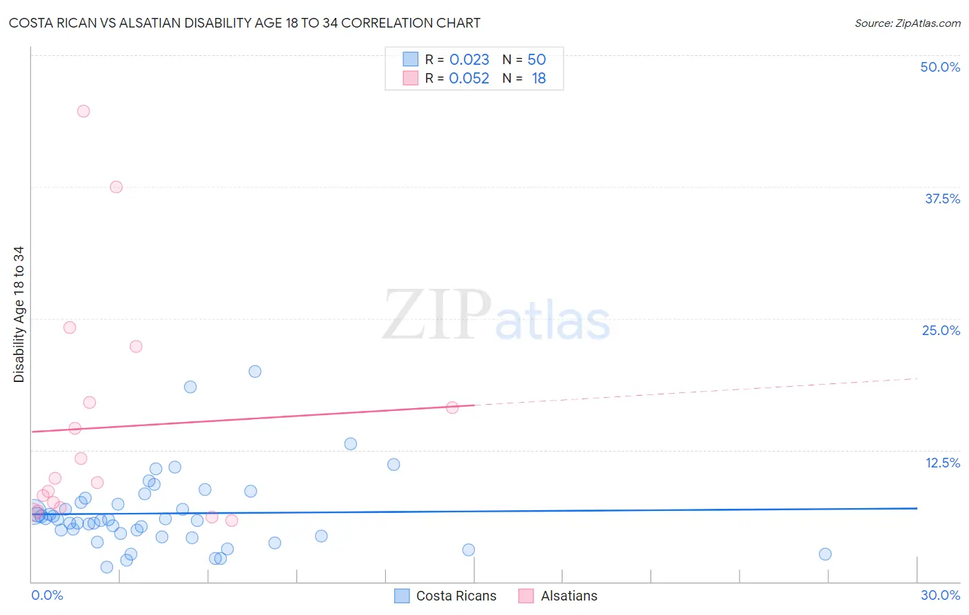 Costa Rican vs Alsatian Disability Age 18 to 34