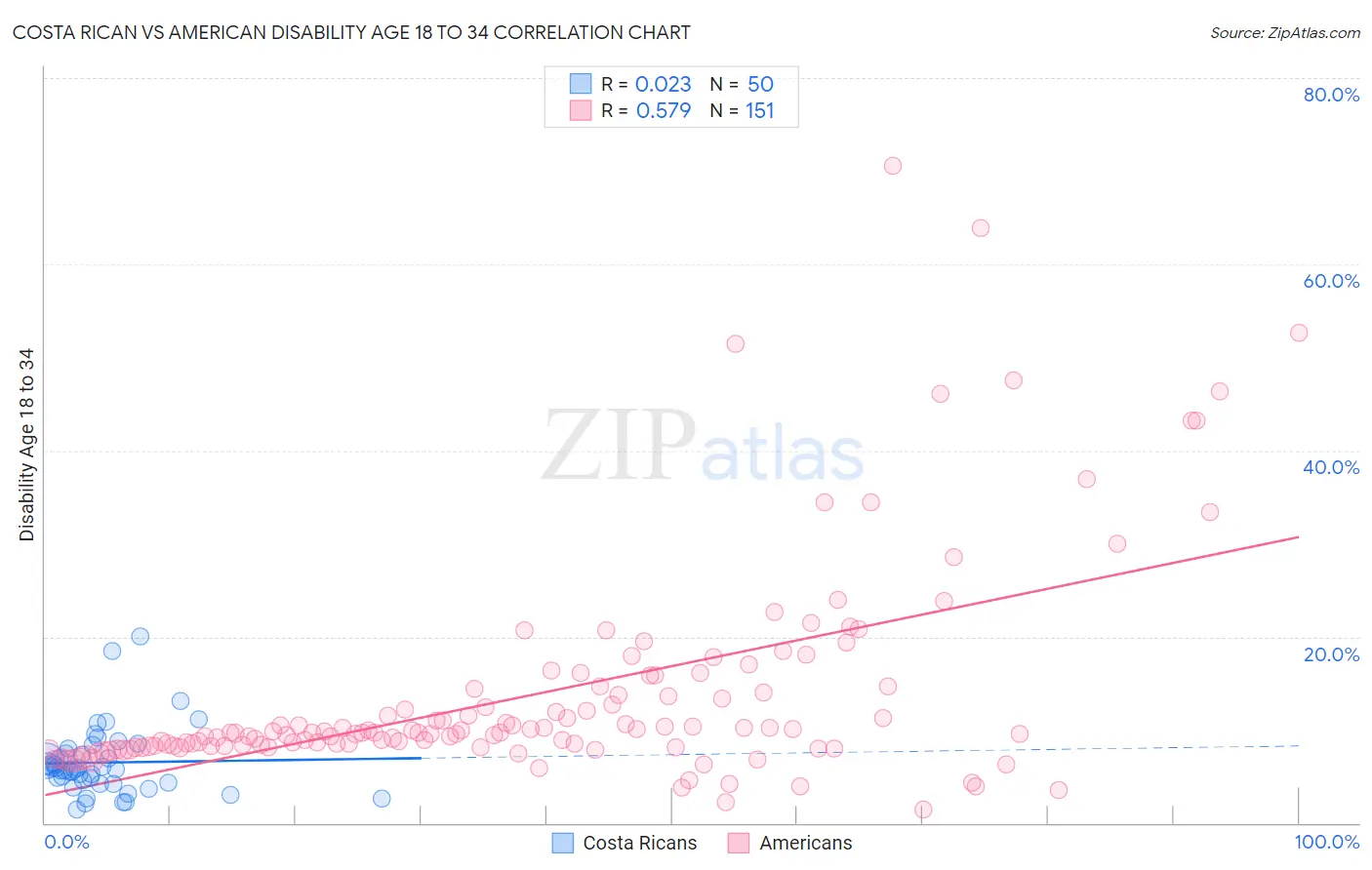Costa Rican vs American Disability Age 18 to 34