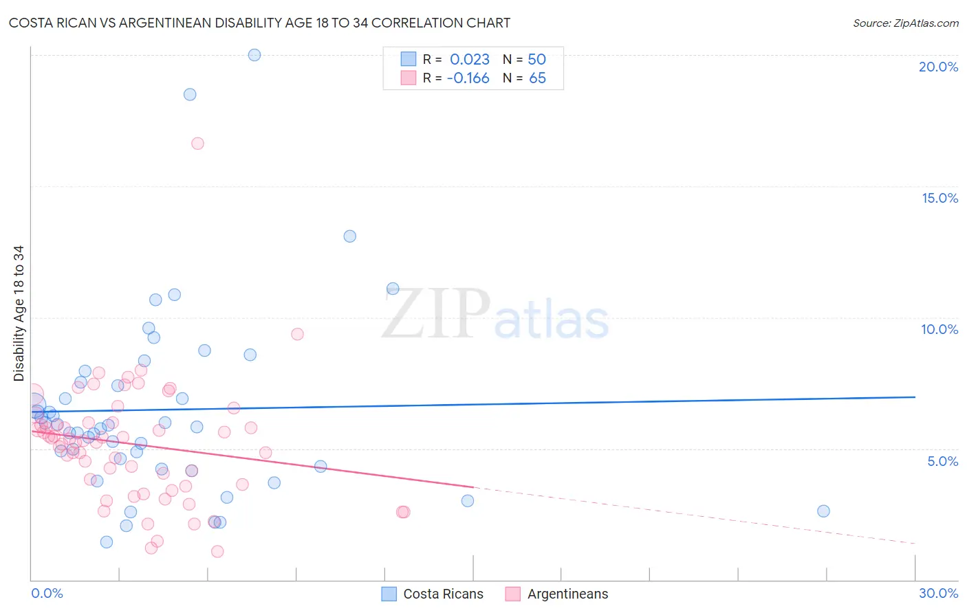 Costa Rican vs Argentinean Disability Age 18 to 34