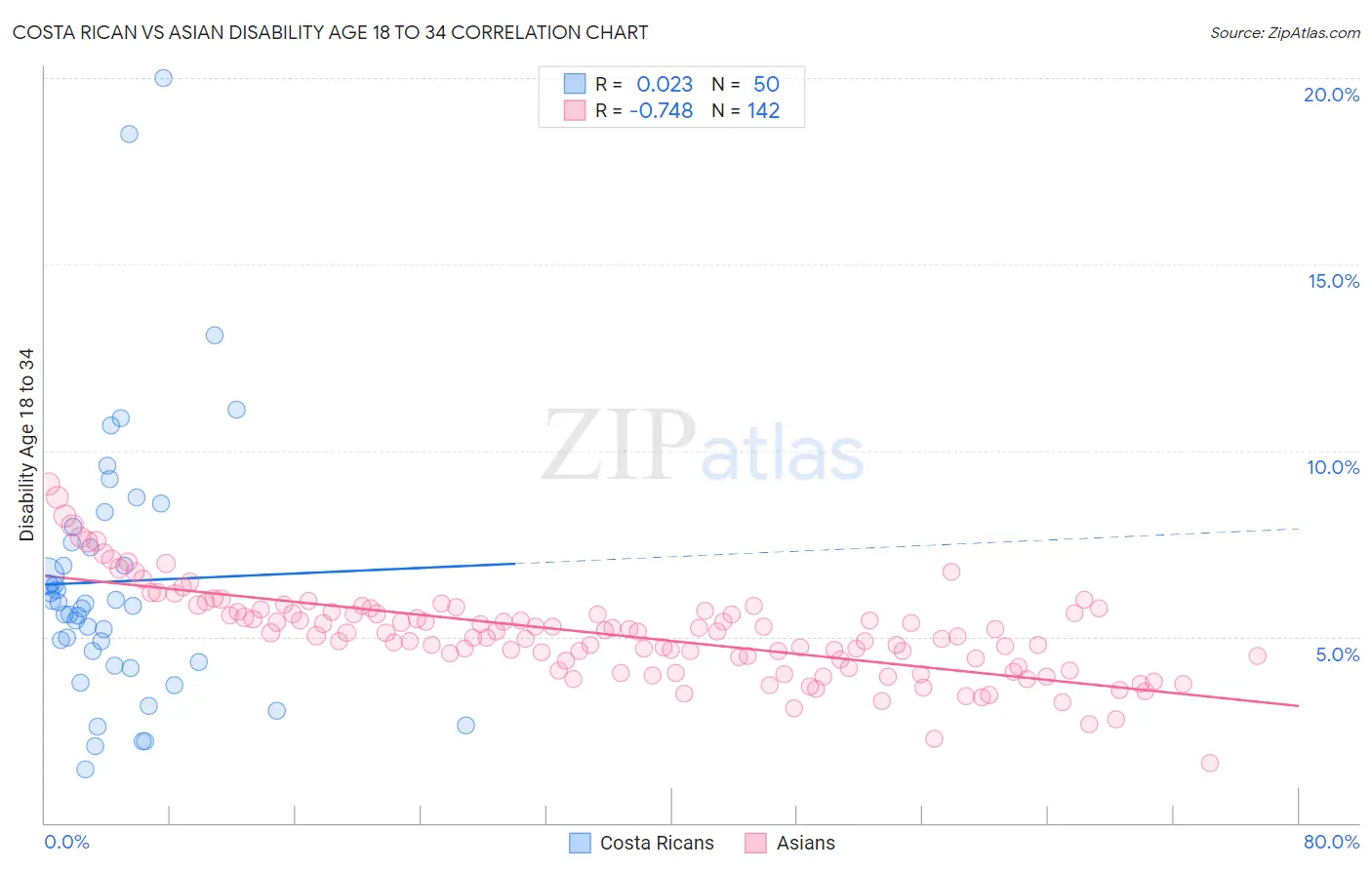 Costa Rican vs Asian Disability Age 18 to 34