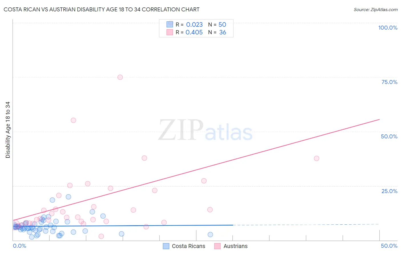 Costa Rican vs Austrian Disability Age 18 to 34