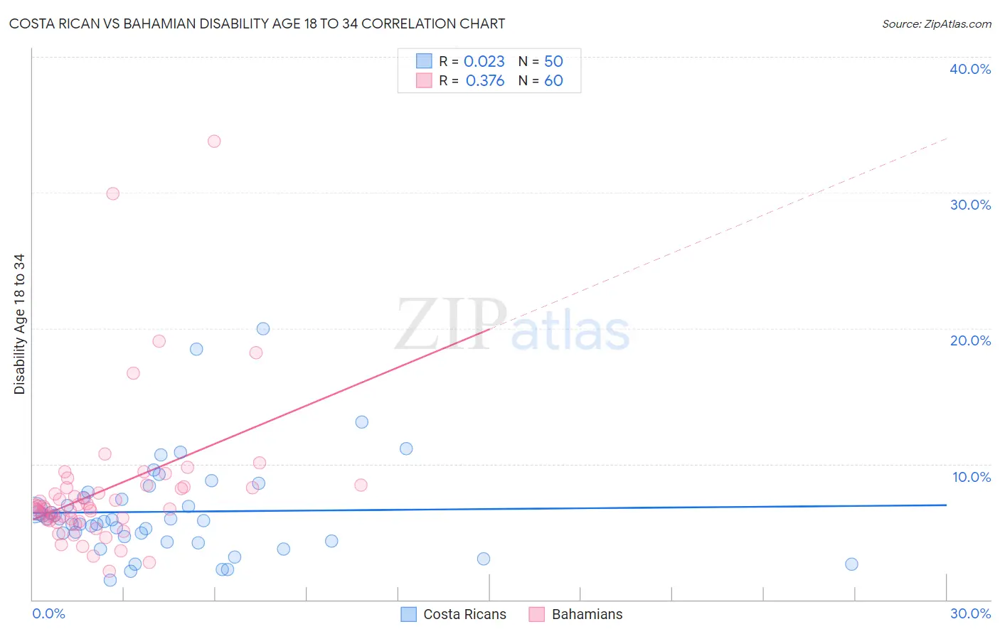Costa Rican vs Bahamian Disability Age 18 to 34