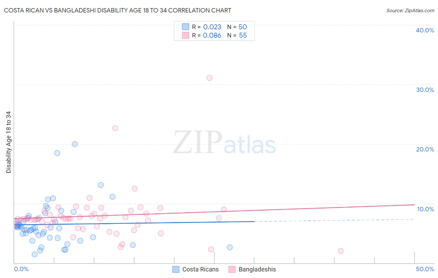 Costa Rican vs Bangladeshi Disability Age 18 to 34