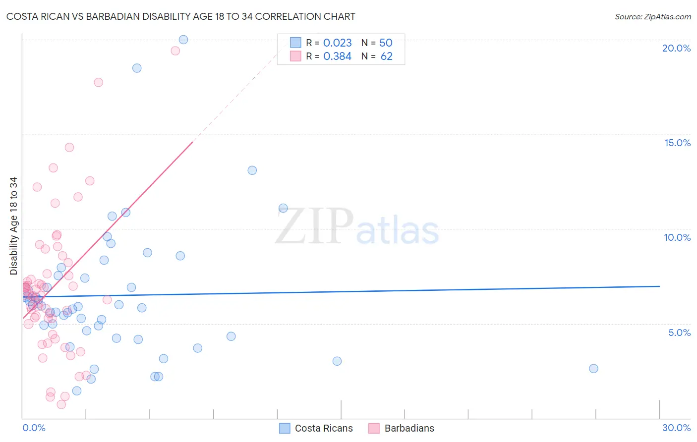 Costa Rican vs Barbadian Disability Age 18 to 34