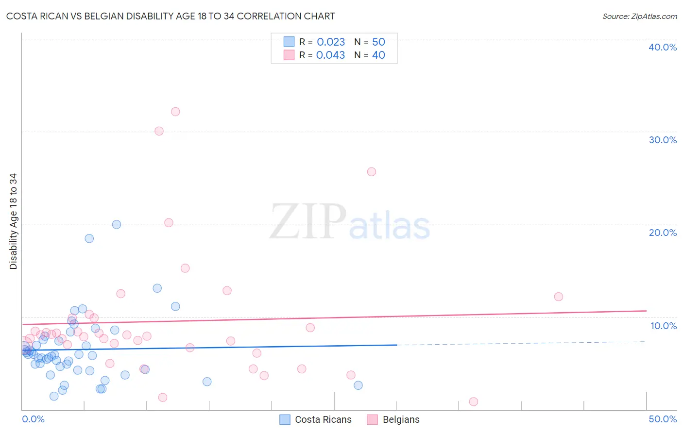 Costa Rican vs Belgian Disability Age 18 to 34