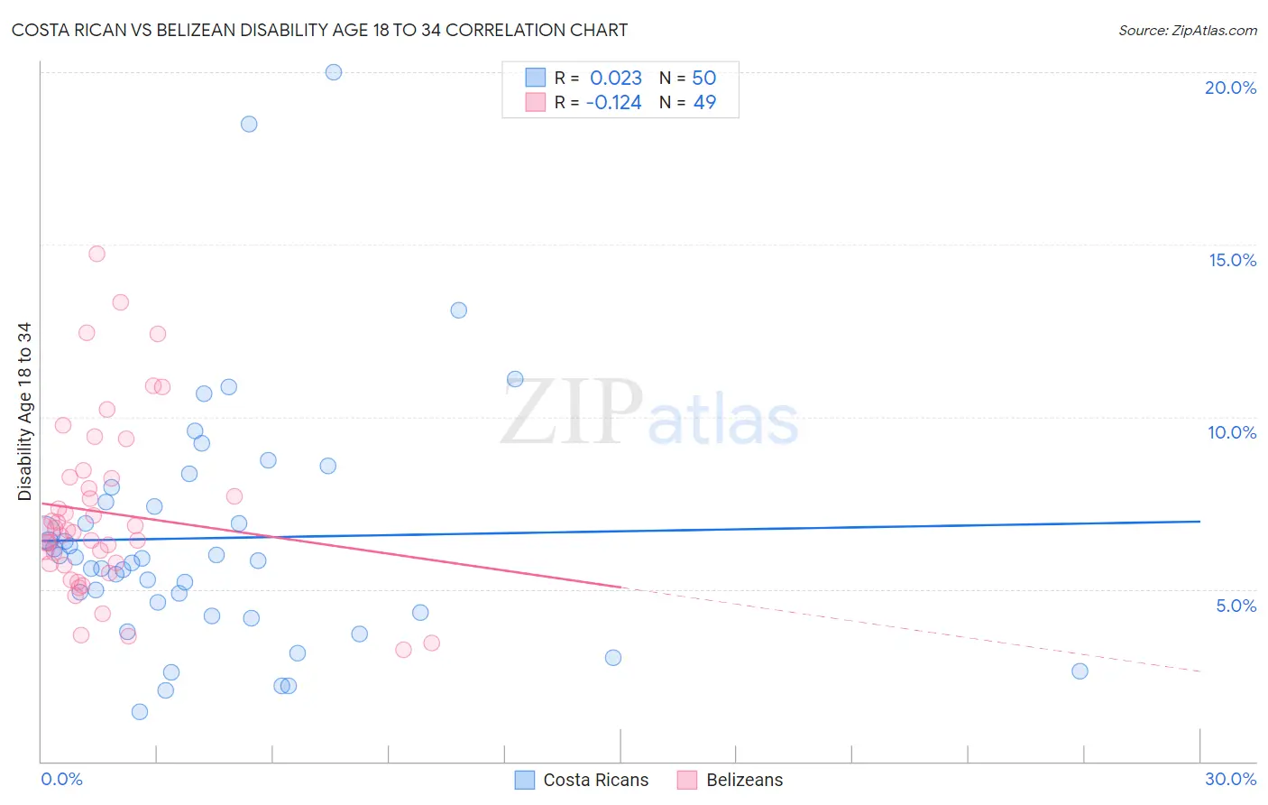 Costa Rican vs Belizean Disability Age 18 to 34