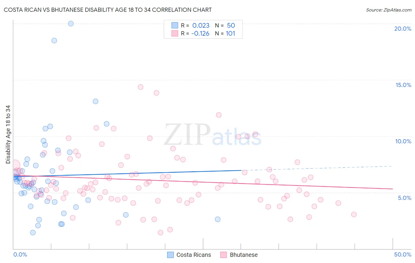 Costa Rican vs Bhutanese Disability Age 18 to 34