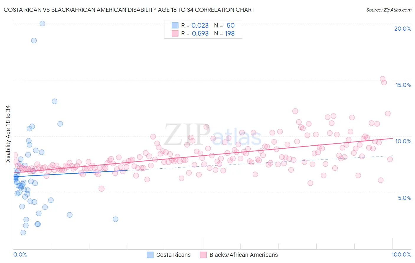 Costa Rican vs Black/African American Disability Age 18 to 34