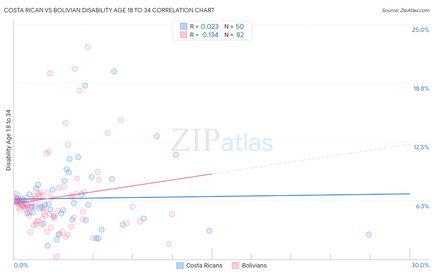 Costa Rican vs Bolivian Disability Age 18 to 34