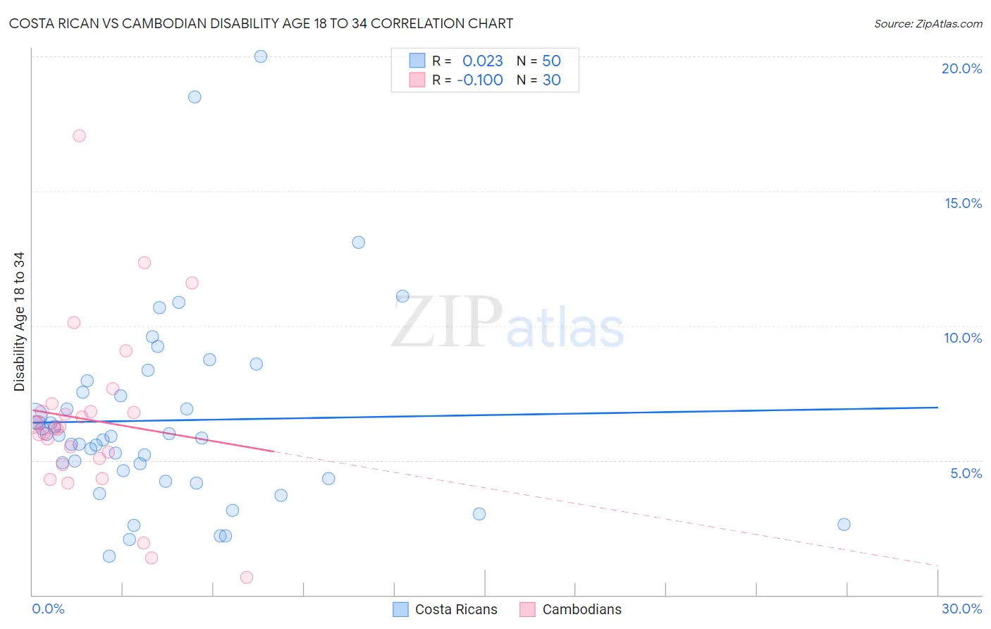Costa Rican vs Cambodian Disability Age 18 to 34