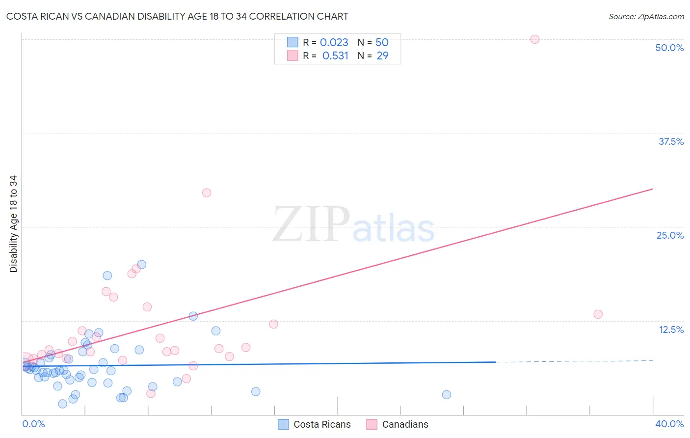 Costa Rican vs Canadian Disability Age 18 to 34