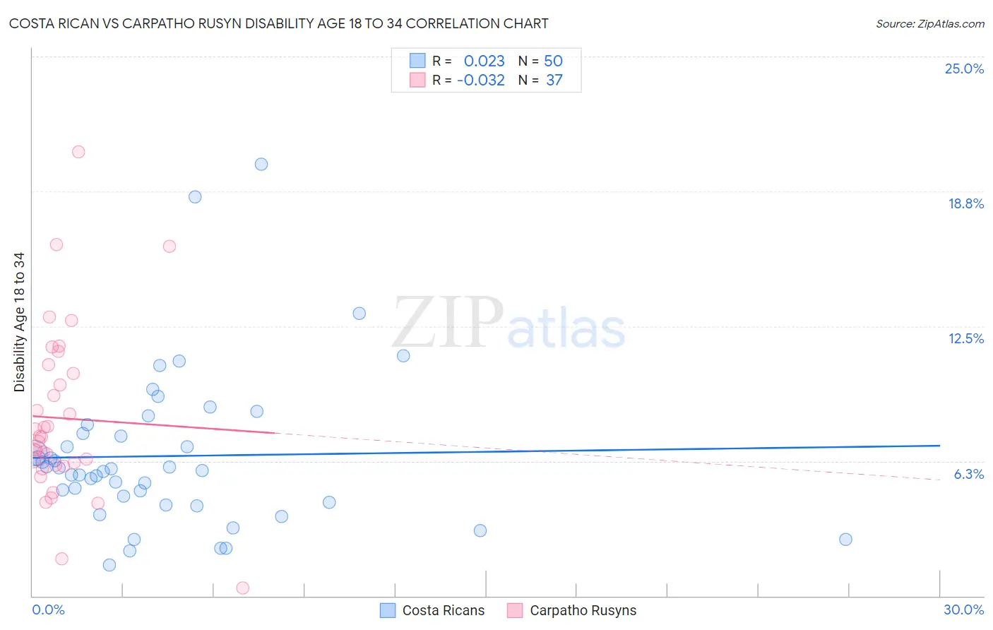 Costa Rican vs Carpatho Rusyn Disability Age 18 to 34