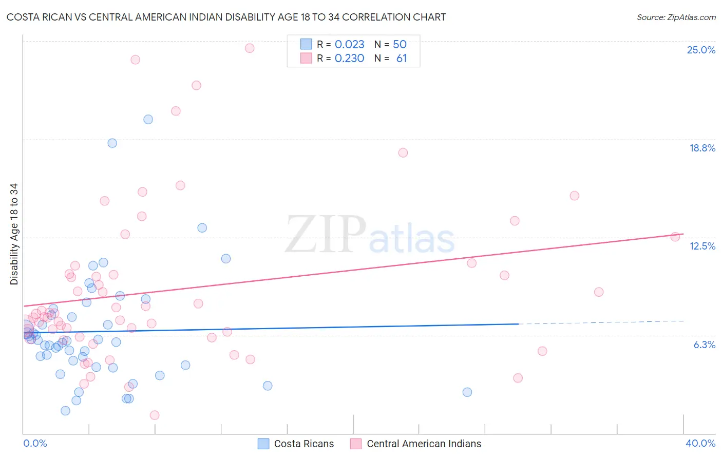 Costa Rican vs Central American Indian Disability Age 18 to 34