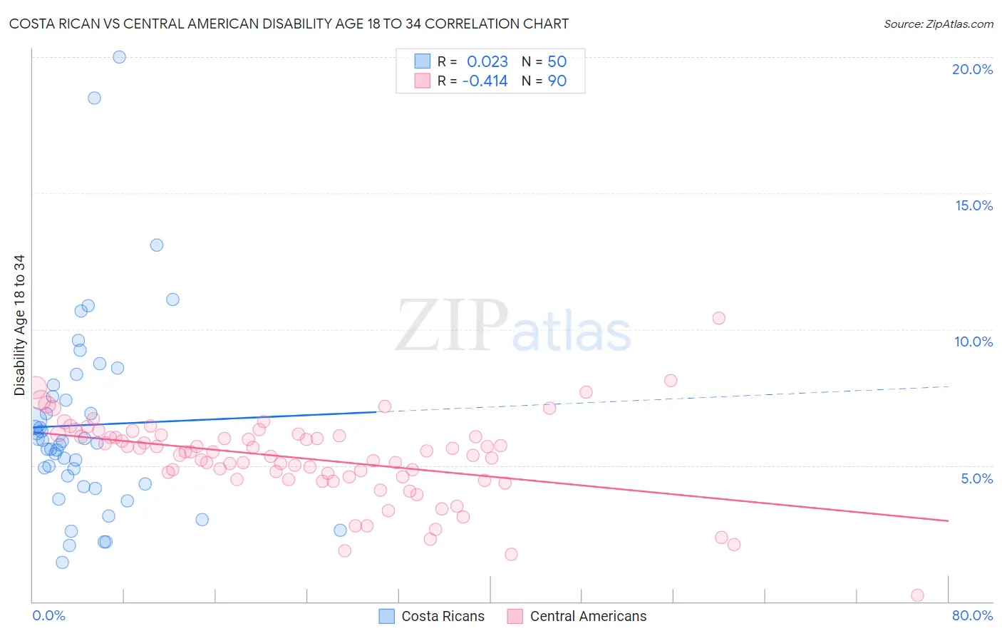Costa Rican vs Central American Disability Age 18 to 34
