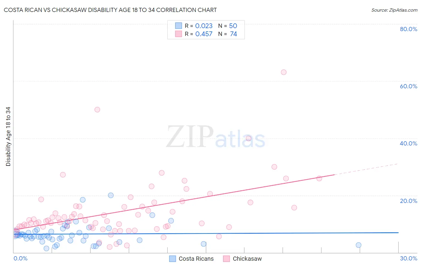 Costa Rican vs Chickasaw Disability Age 18 to 34