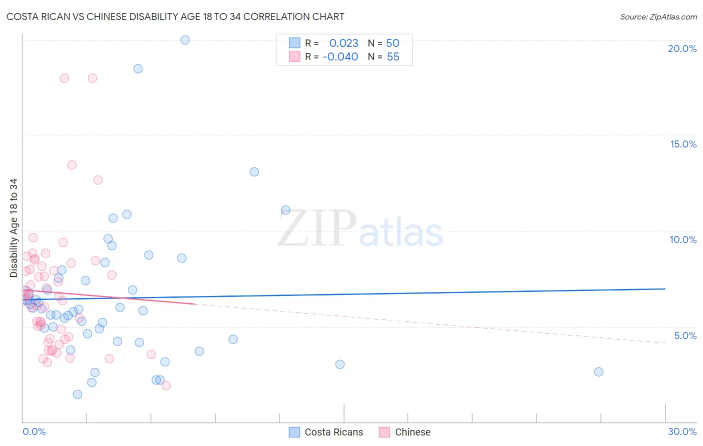 Costa Rican vs Chinese Disability Age 18 to 34