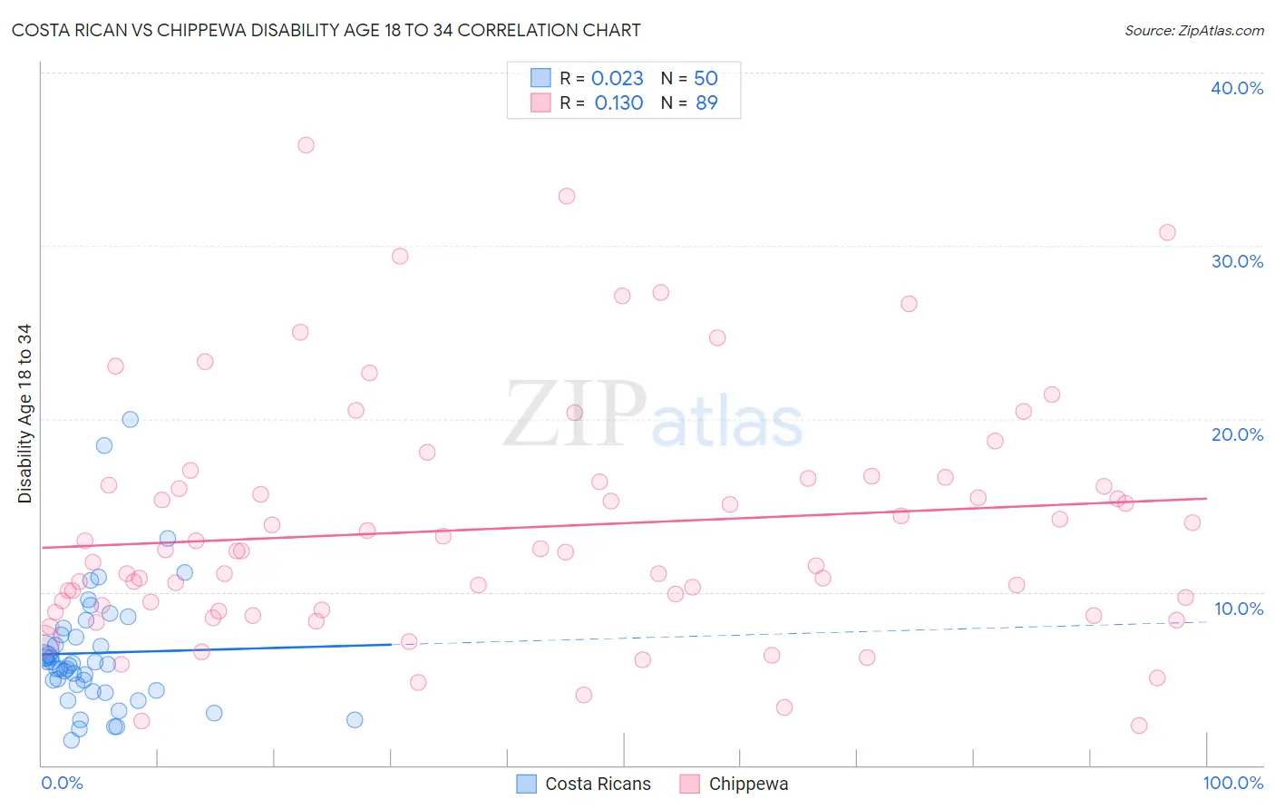 Costa Rican vs Chippewa Disability Age 18 to 34