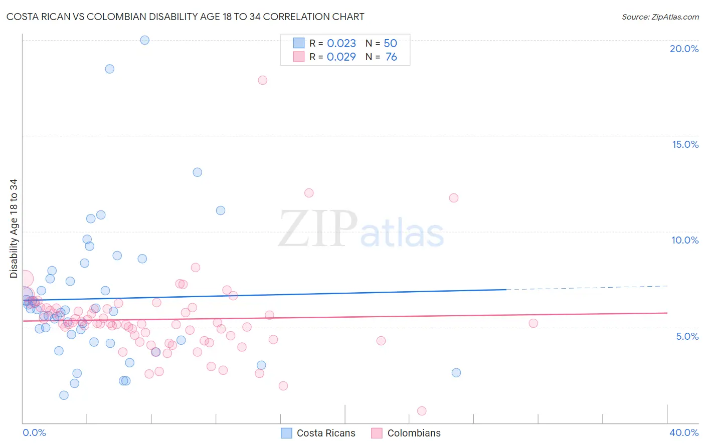 Costa Rican vs Colombian Disability Age 18 to 34