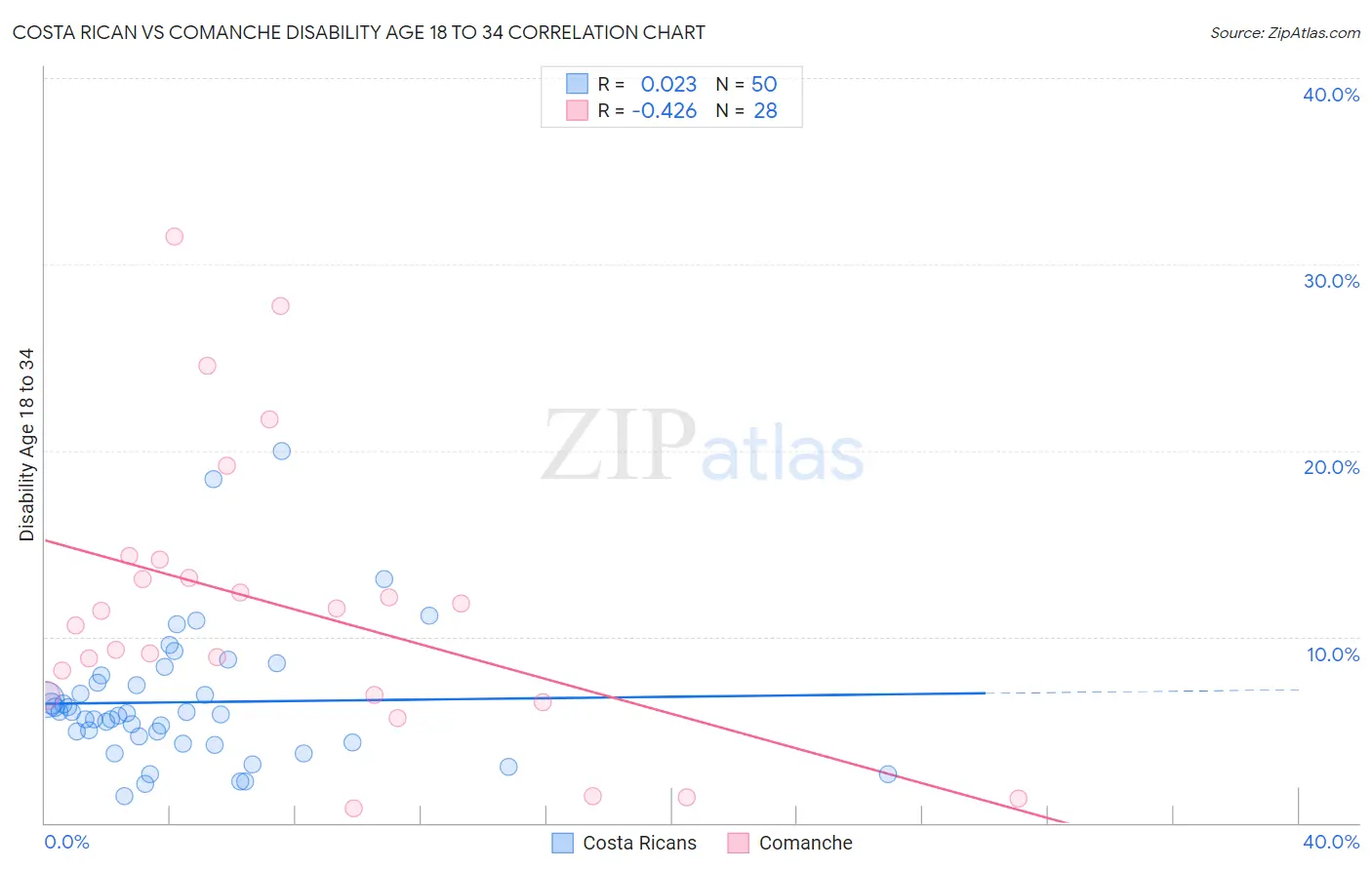 Costa Rican vs Comanche Disability Age 18 to 34