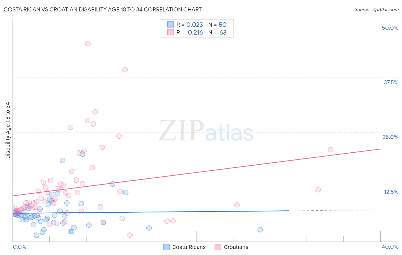 Costa Rican vs Croatian Disability Age 18 to 34