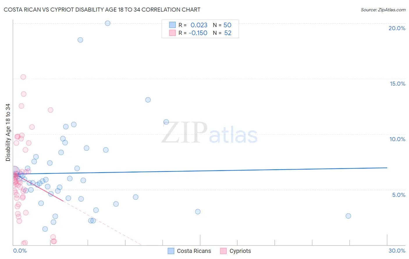 Costa Rican vs Cypriot Disability Age 18 to 34