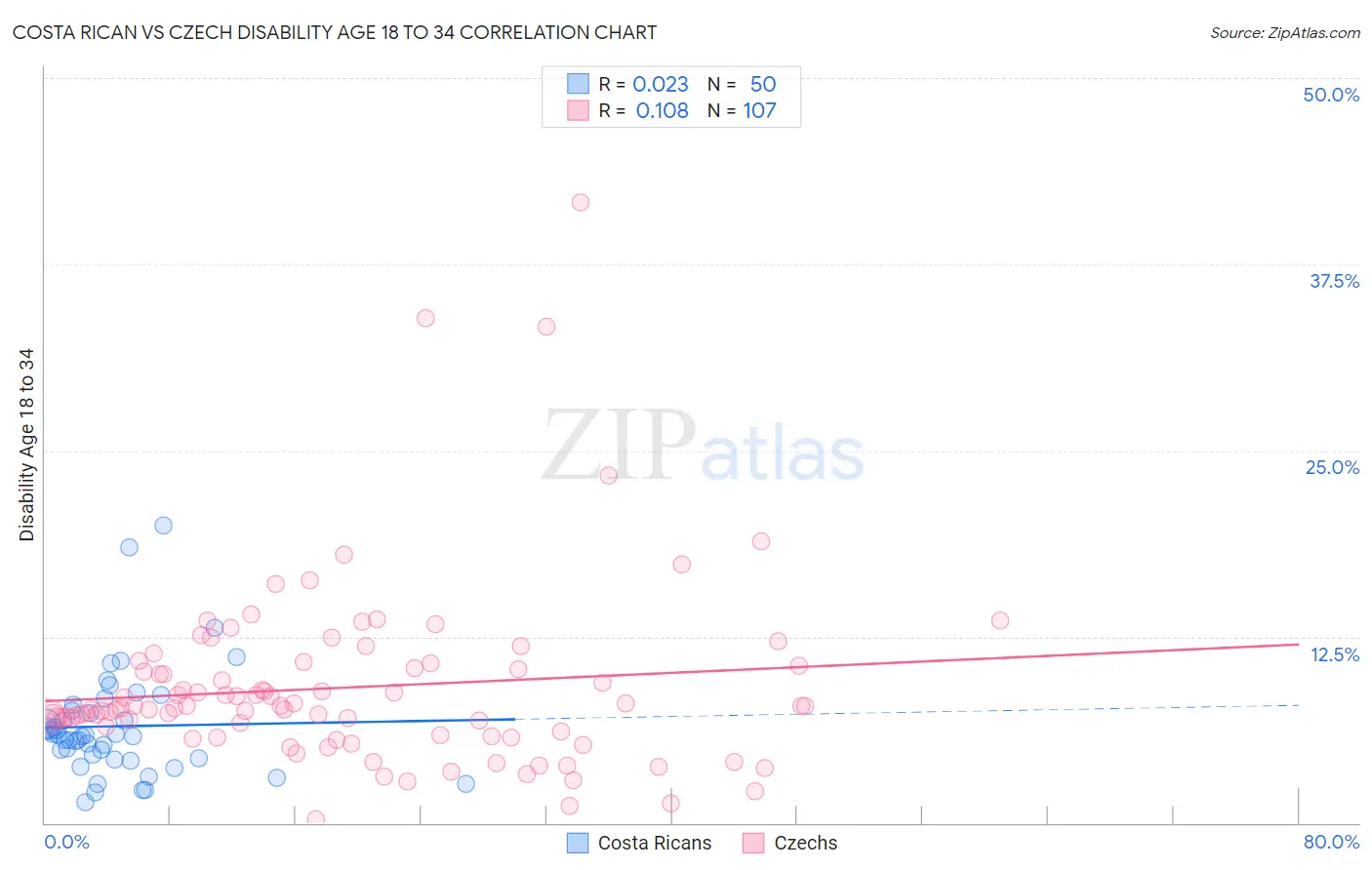 Costa Rican vs Czech Disability Age 18 to 34