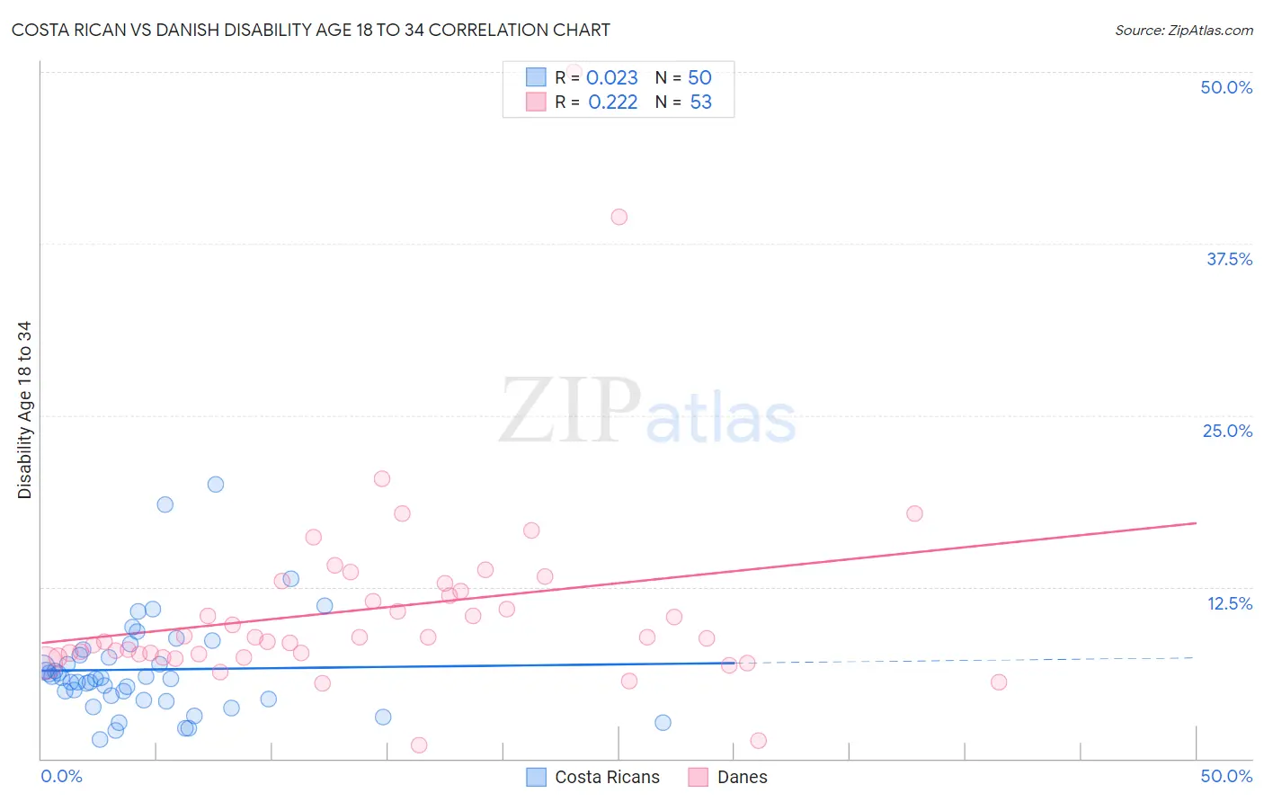 Costa Rican vs Danish Disability Age 18 to 34