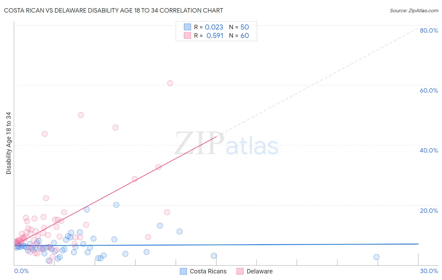 Costa Rican vs Delaware Disability Age 18 to 34