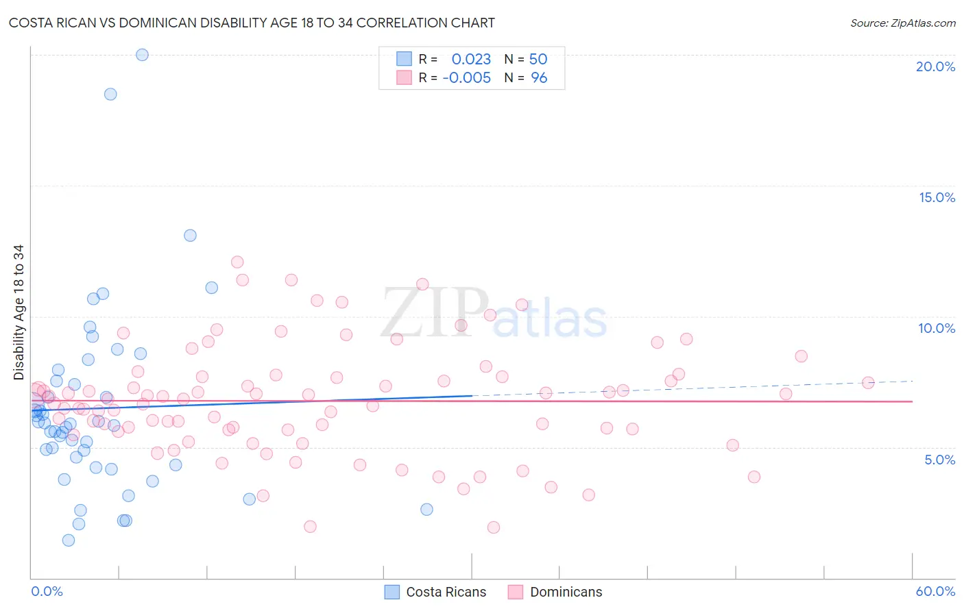 Costa Rican vs Dominican Disability Age 18 to 34