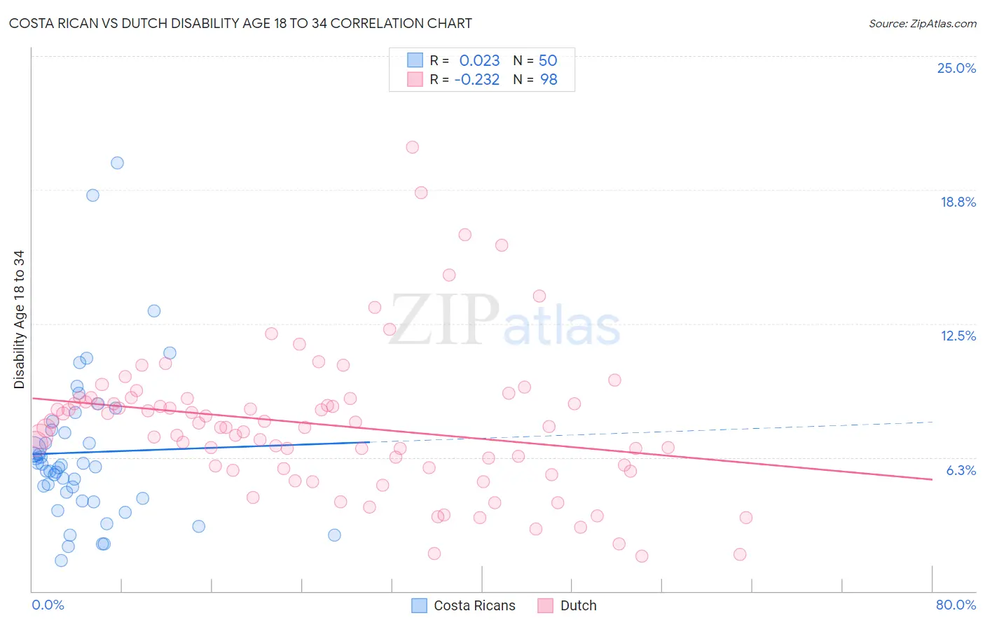Costa Rican vs Dutch Disability Age 18 to 34