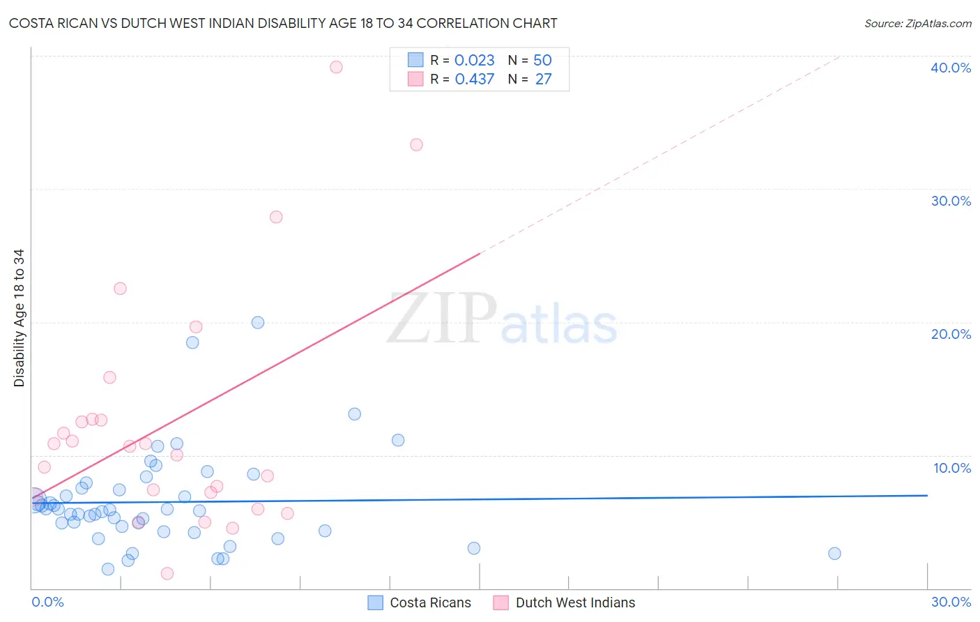 Costa Rican vs Dutch West Indian Disability Age 18 to 34