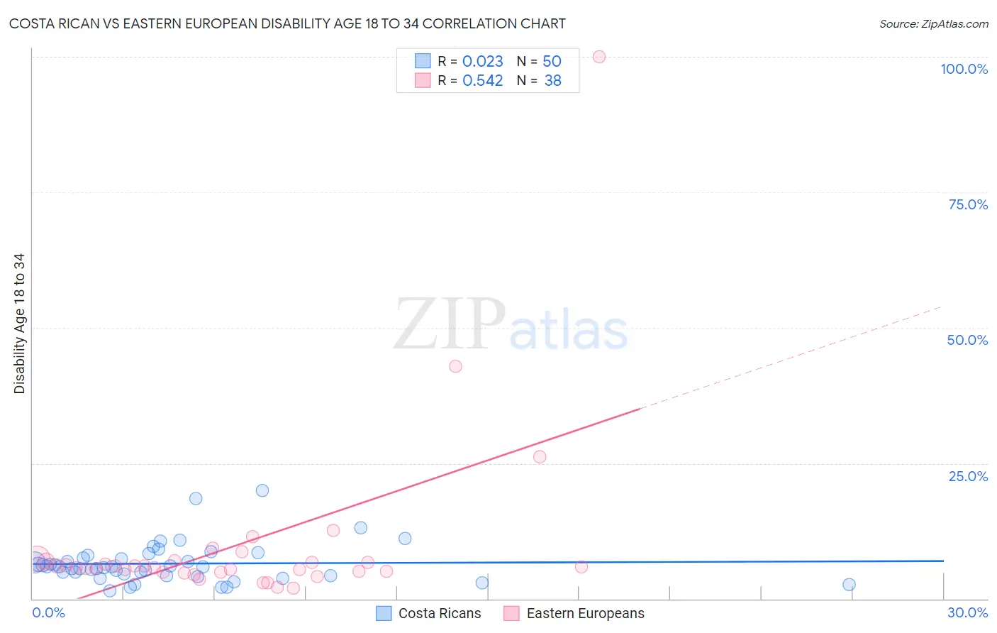 Costa Rican vs Eastern European Disability Age 18 to 34