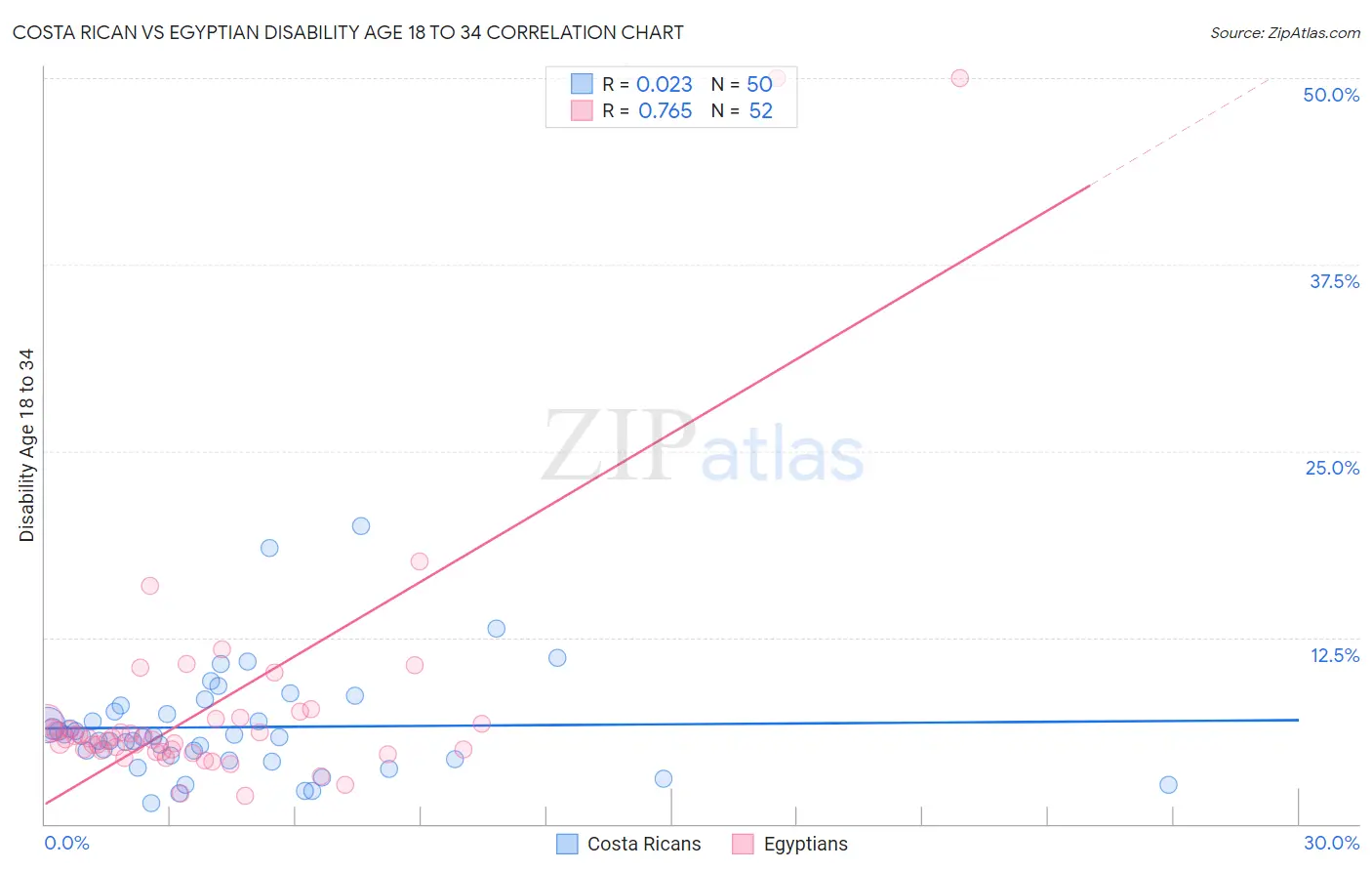 Costa Rican vs Egyptian Disability Age 18 to 34