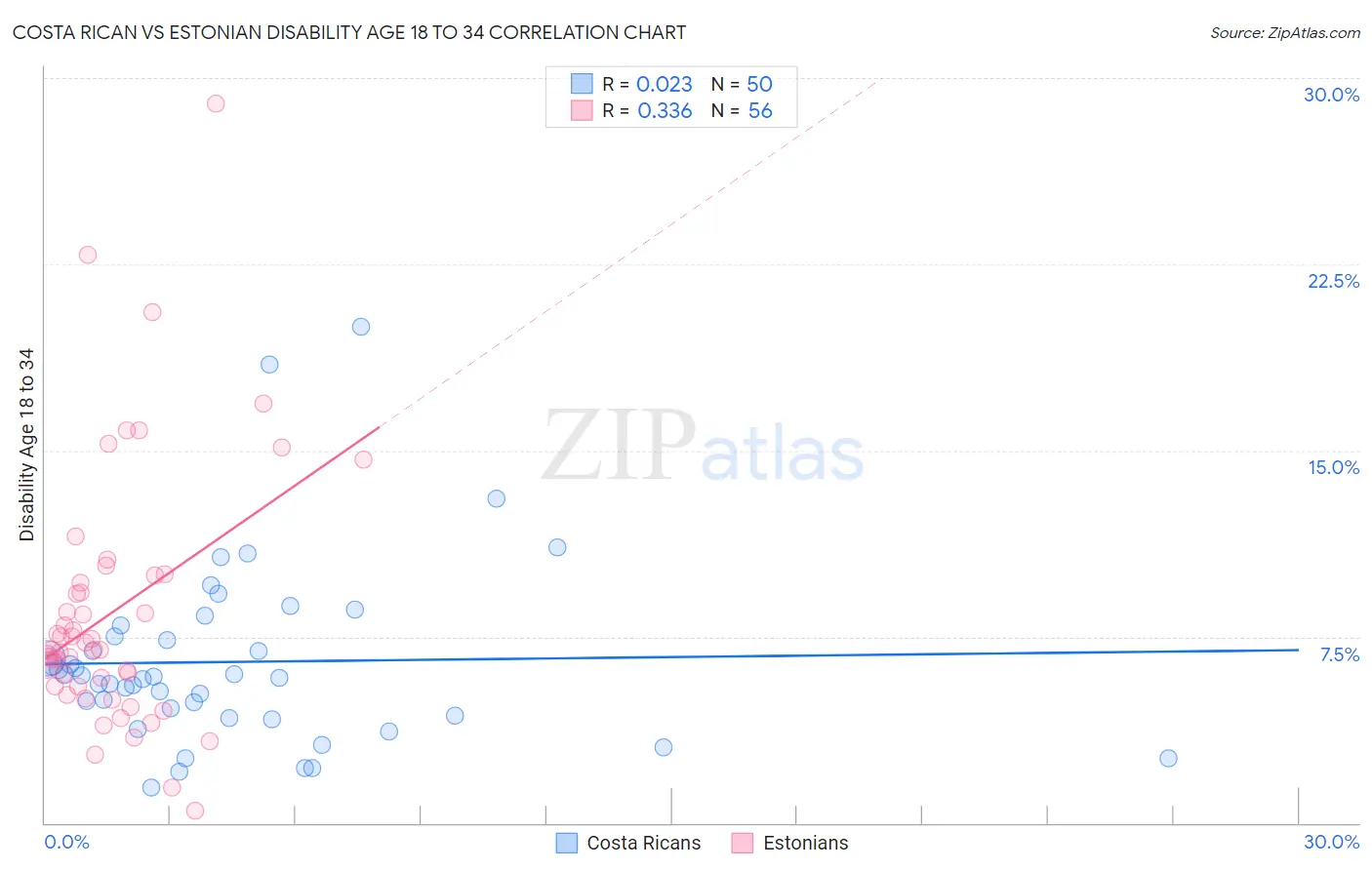 Costa Rican vs Estonian Disability Age 18 to 34