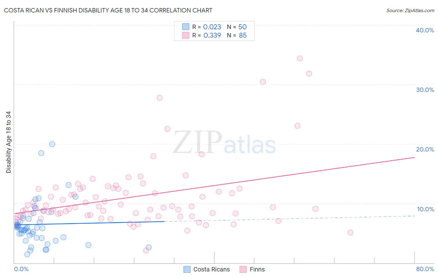 Costa Rican vs Finnish Disability Age 18 to 34