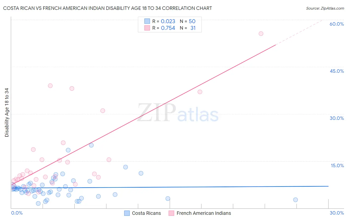 Costa Rican vs French American Indian Disability Age 18 to 34