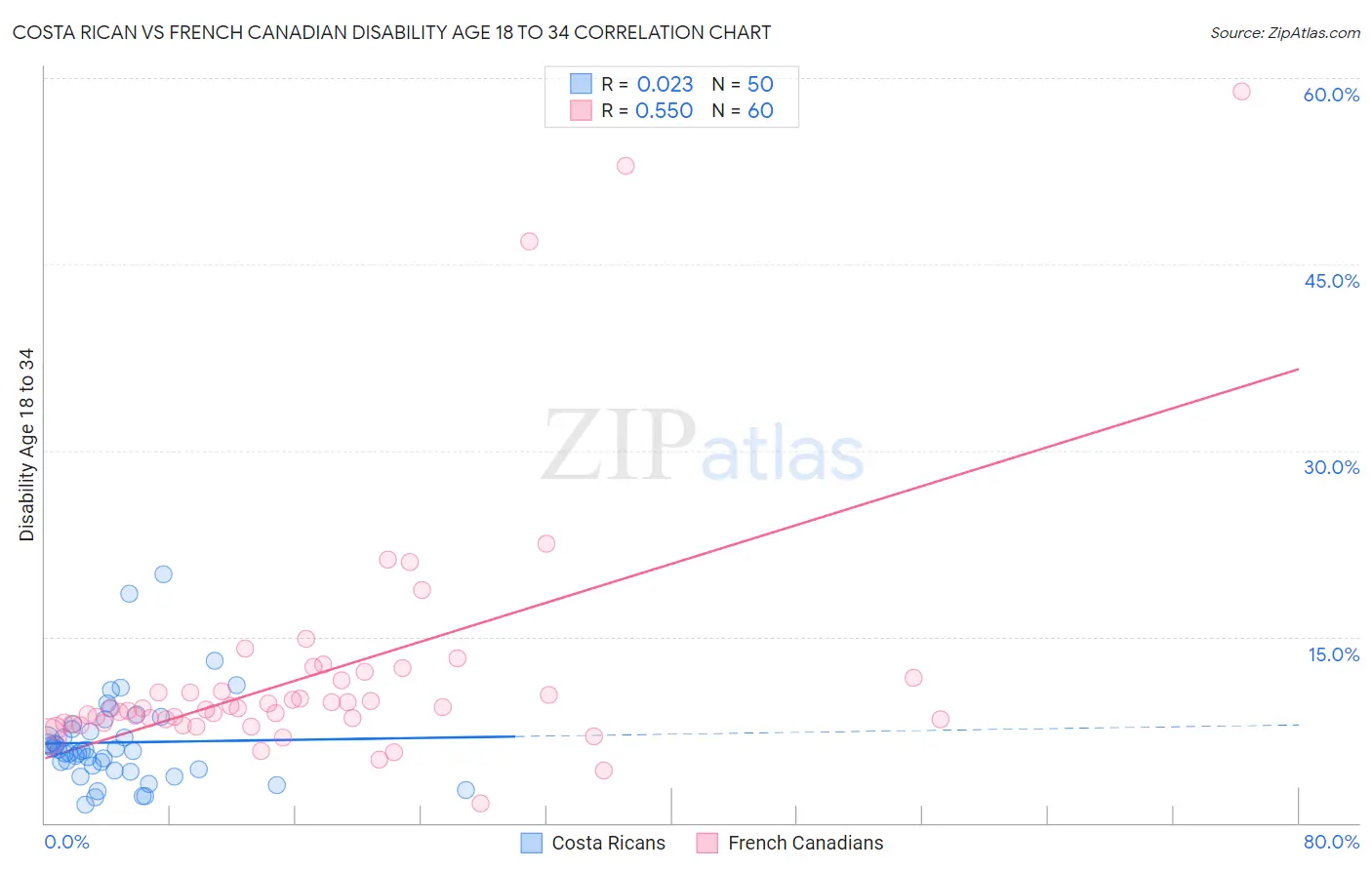 Costa Rican vs French Canadian Disability Age 18 to 34
