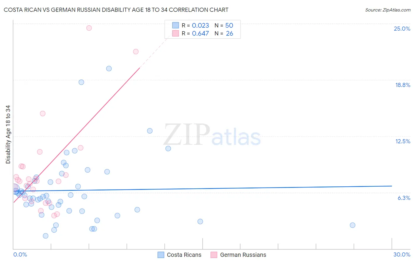 Costa Rican vs German Russian Disability Age 18 to 34