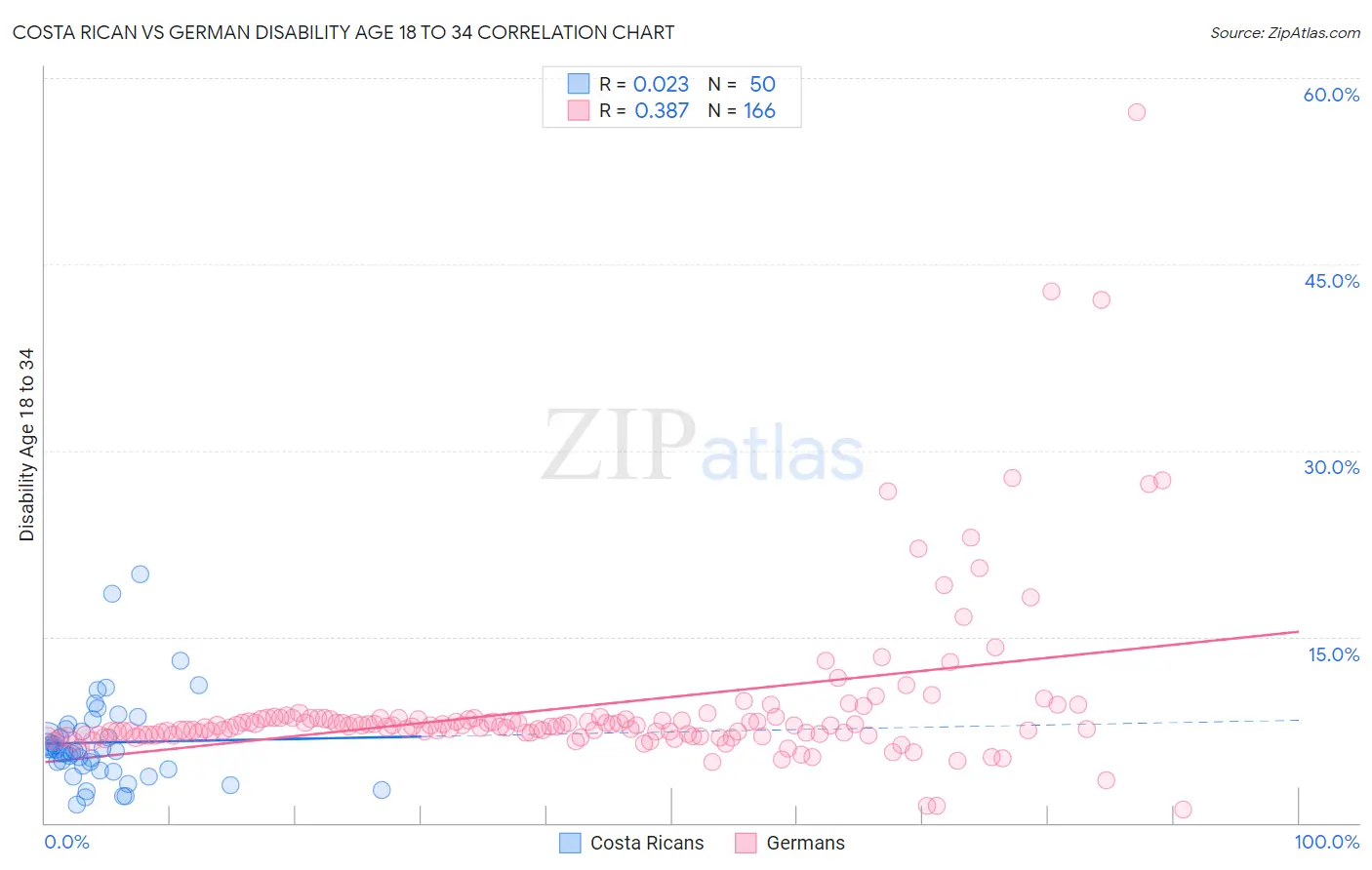 Costa Rican vs German Disability Age 18 to 34