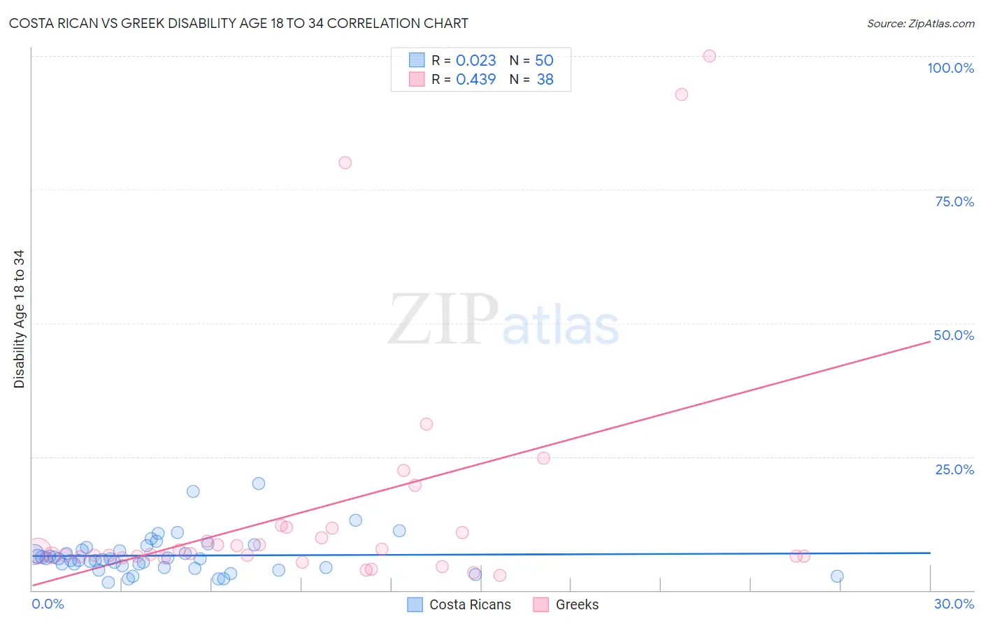 Costa Rican vs Greek Disability Age 18 to 34