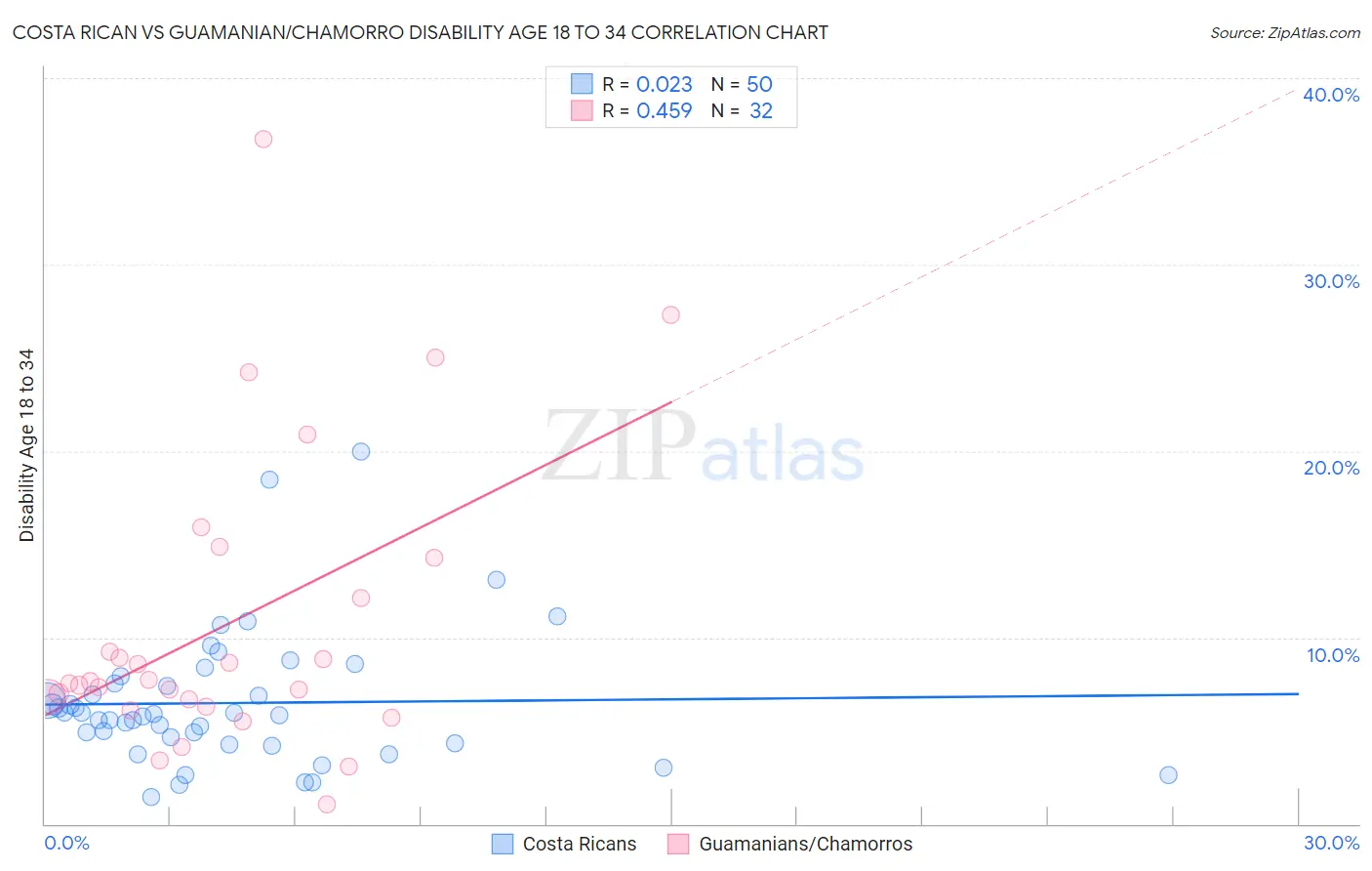 Costa Rican vs Guamanian/Chamorro Disability Age 18 to 34